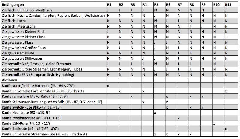 Entscheidungstabelle Rutenlänge.jpg